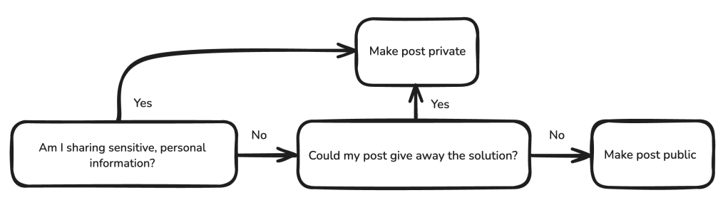 A flowchart describing whether a post should be public or private. It prescribes that posts which share no sensitive/personal information and don't give away the solution should be public. All others should be private.