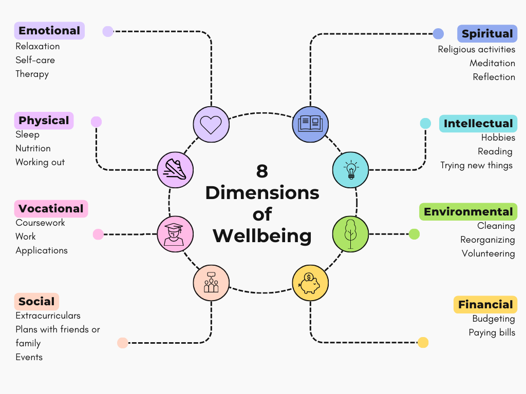 A diagram showing the 8 dimensions of well-being and tasks associated with them. This includes emotional, physical, vocational, social, spiritual intellectual, environmental, and financial domains of well-being.