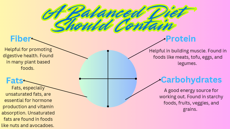An infographic detailing the necessary components of a balanced diet: fiber, protein, fats, and carbohydrates.