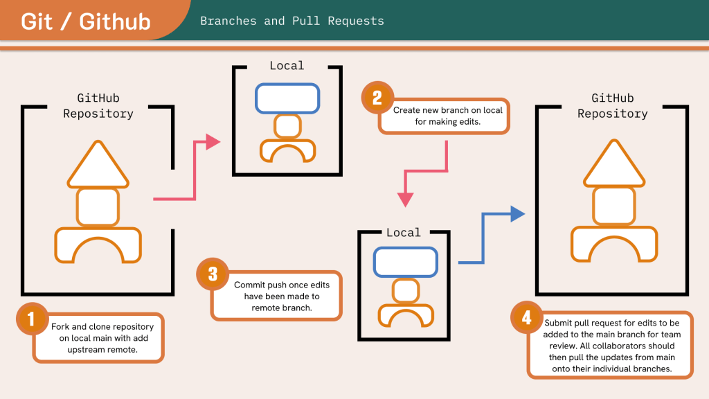 A diagram of how the process of creating a branch works. This infographic abstracts how commits function in a branch.