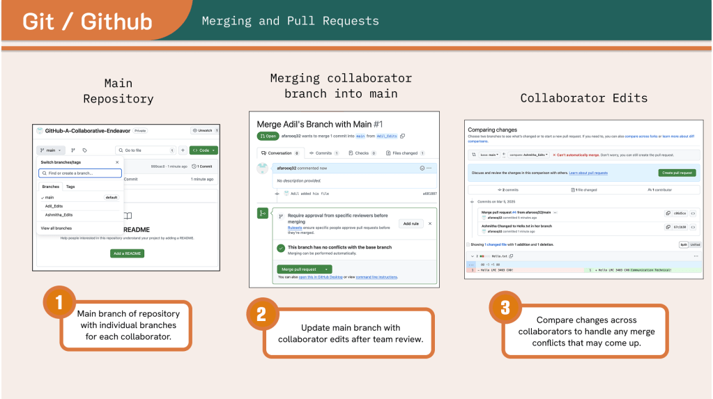 An infographic that walks through the process of a pull request and changes on the Github interface.
