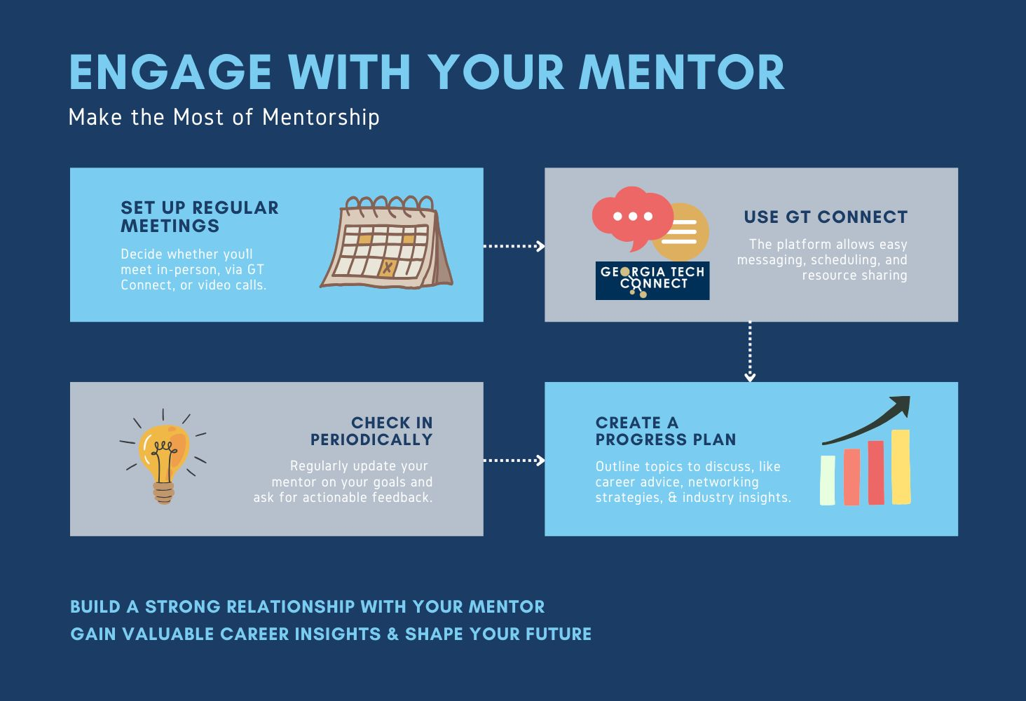 Infographic on how to make the most of mentorship. 1. Set up regular meetings. 2. Use GT Connect. 3. Check in periodically. 4. Create a progress plan. Use these steps to gain valuable insights from your mentor.