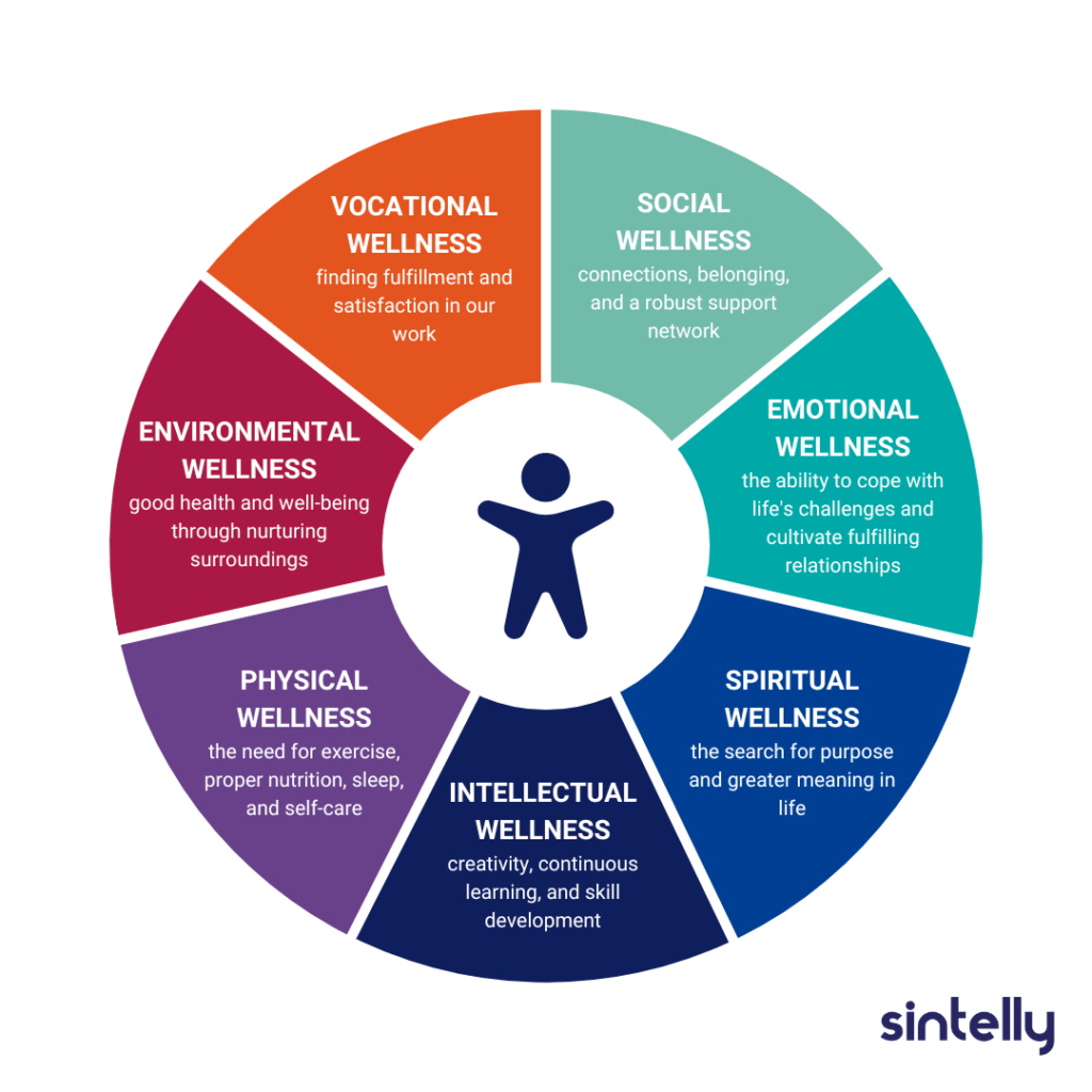 An infographic displaying the seven dimensions of wellness: vocational, social, emotional, environmental, spiritual, physical, and intellectual.