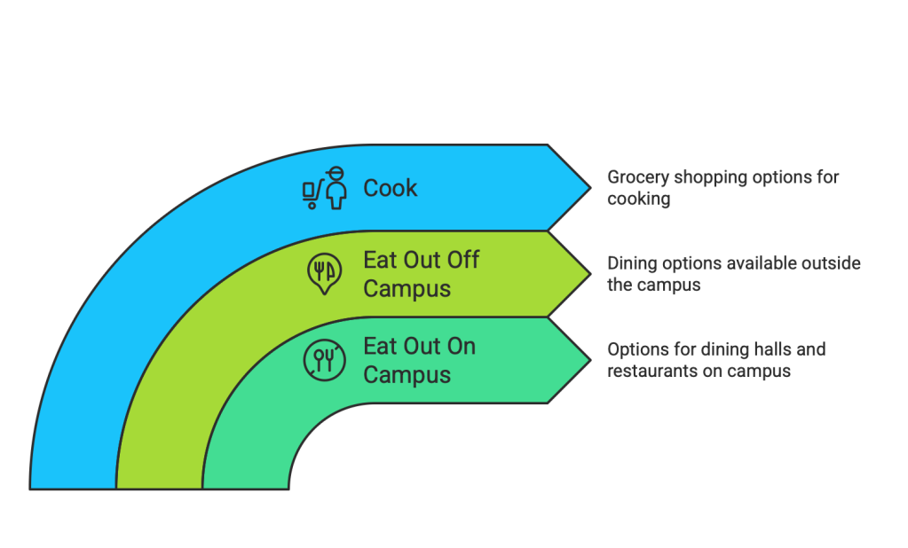 Infographic illustrating different dining options for Georgia Tech students: cooking, eating off-campus, and eating on-campus, with corresponding icons.