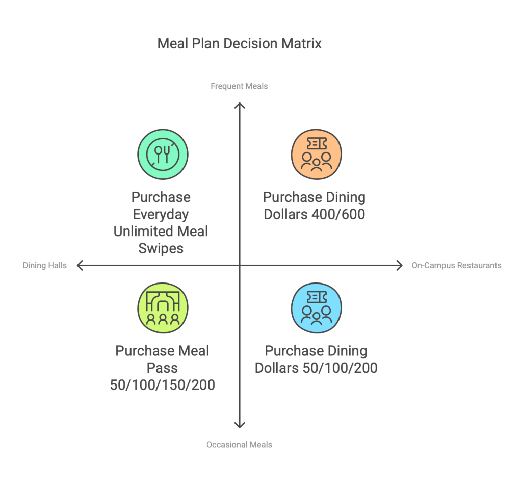 Decision matrix for choosing meal plan at Georgia Tech