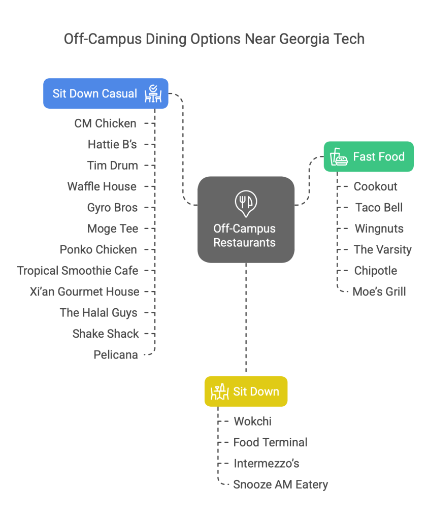 Recommendation of student-friendly off campus restaurants and their categories