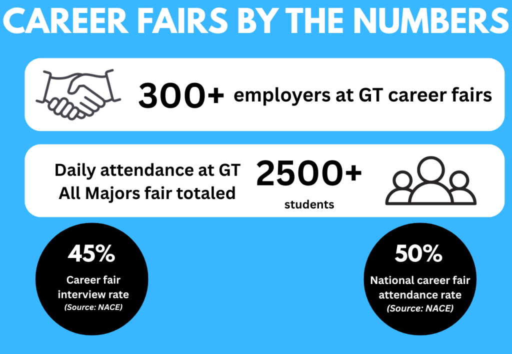 An infographic listing statistics regarding the Georgia Tech career fair attendance. Over 300 employers attend these career fairs with over 2500 students in attendance.