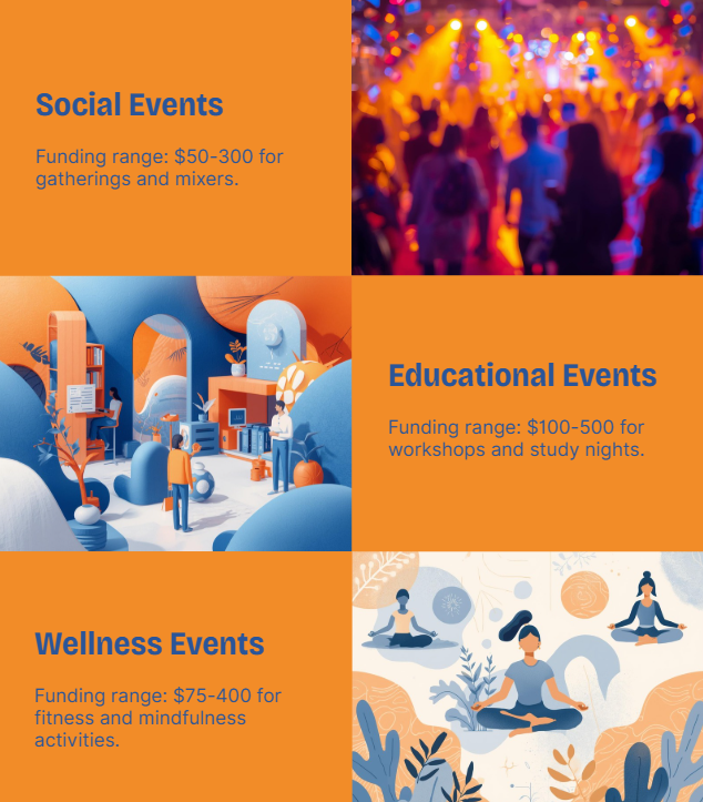 Infographic displaying three categories of RHA-funded events:
social events, educational events, and wellness events, with typical funding ranges from $50 to $500 per event.