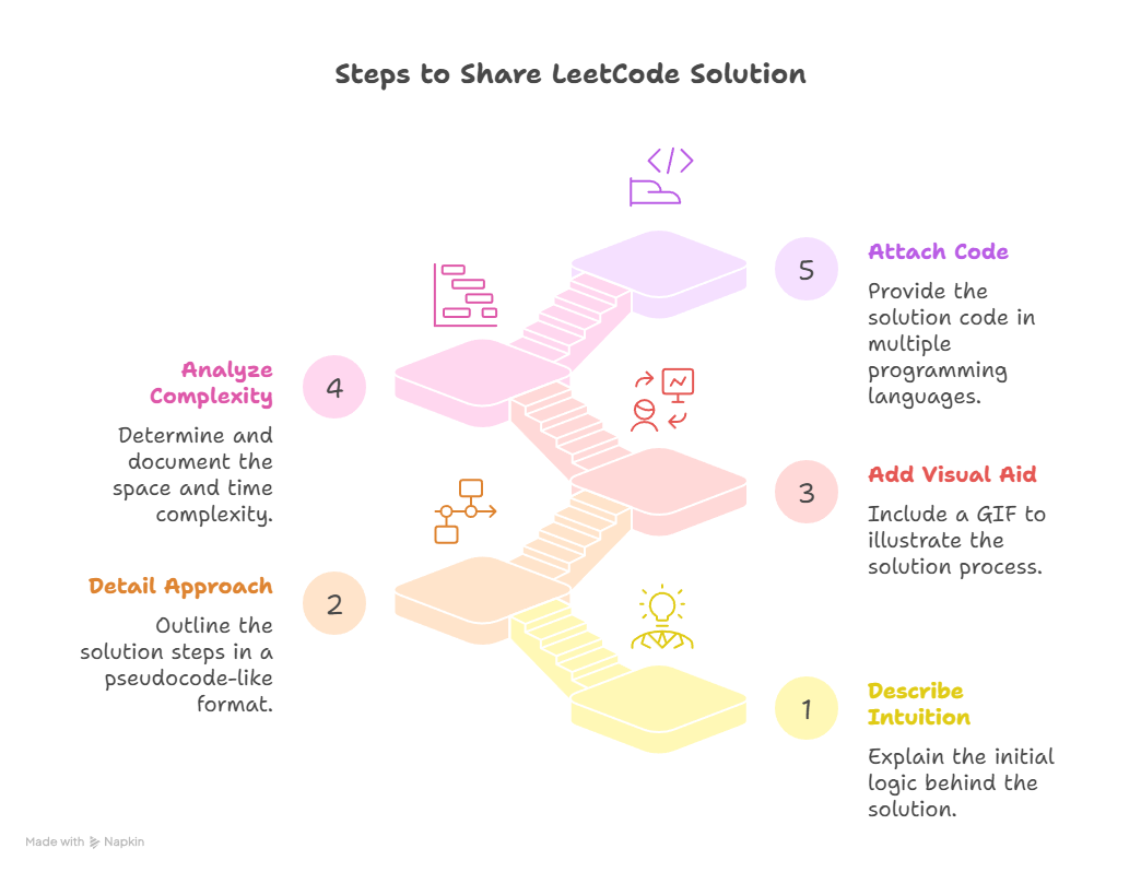 Info-graphic showing the steps to share a LeetCode solution. They are to describe the intuition, detail the approach, aid visual aid, analyze complexity, and then attach the code.