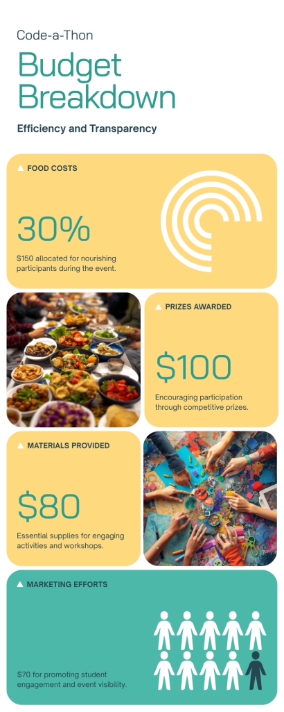 Infographic titled "Code-a-Thon Budget Breakdown: Efficiency and Transparency" showing how funds are allocated for a student coding event. Four categories are represented with icons and color blocks: Food Costs (30%, $150), Prizes Awarded ($100), Materials Provided ($80), and Marketing Efforts ($70). Each section includes a brief explanation and visual elements to enhance clarity and engagement.