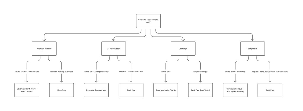 Comparison Chart for Stingerette, Midnight Rambler, and other options like Uber and Lyft, listing hours, coverage, and request methods.