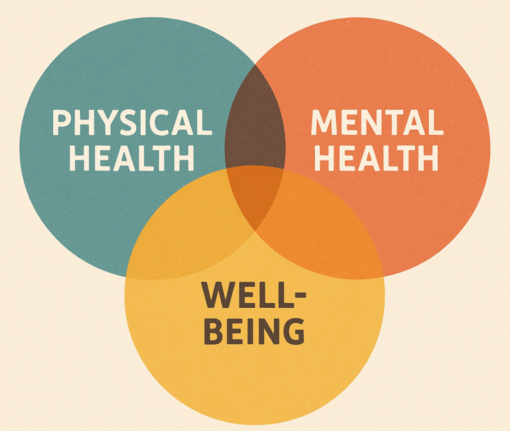 Venn diagram portraying the intersection of physical health, mental health, and personal well-being