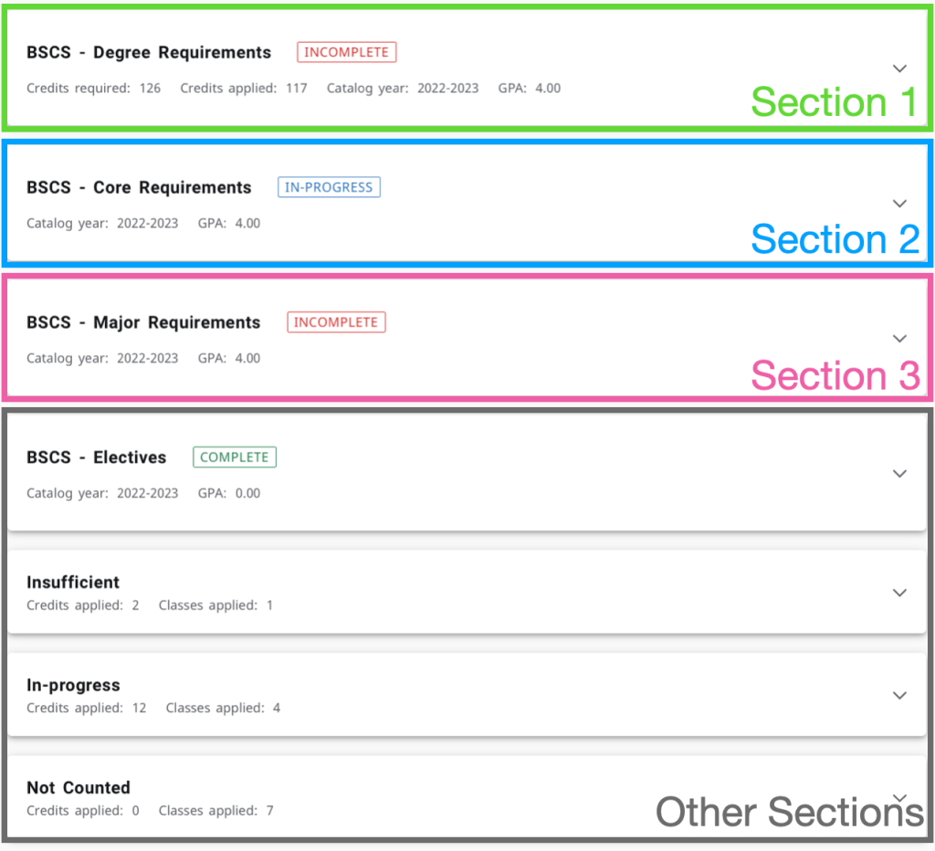 This screenshot of the DegreeWorks homepage shows the 7 sections displayed on the site. The first section, highlighted in a neon green box in the image, is the degree requirements. The second section, highlighted in a neon blue box in the image, is the core requirements section. The third section, highlighted in a neon pink box, is the major requirements section. Finally, the last 4 sections (electives, insufficient, not counted, and in-progress), are in a gray box.