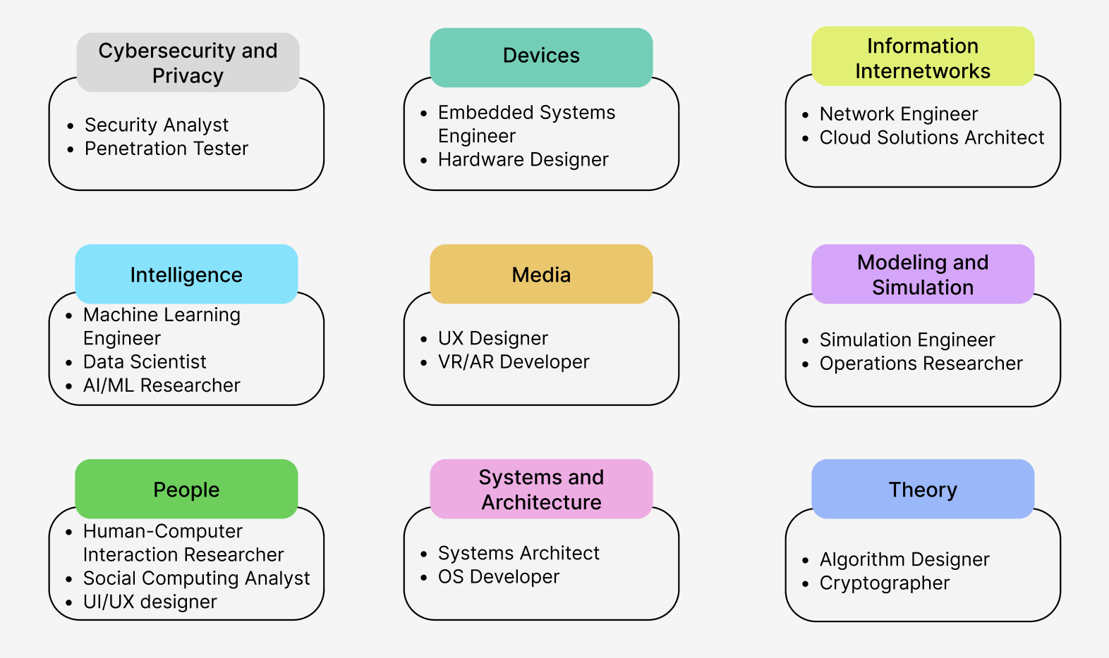 Careers related to each thread.
Cybersecurity → Security analyst, penetration tester
Devices → Embedded systems engineer, hardware designer
Information Internetworks → Network engineer, cloud solutions architect
Intelligence → Machine learning engineer, data scientist, AI/ML researcher
Media → UX designer, VR/AR developer
Modeling & Simulation → Simulation engineer, operations researcher
People → Human-computer interaction researcher, social computing analyst, UI/UX designer
Systems & Architecture → Systems architect, OS developer
Theory → Algorithm designer, cryptographer