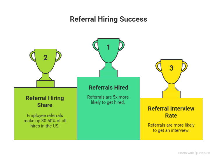 An infographic of a podium that shows the referral hiring successes. First place shows that referrals are 5x more likely to get hired. Second place shows employee referrals make up 30-50% of all hires in the United States. Third place shows that referrals are more likely to get an interview.