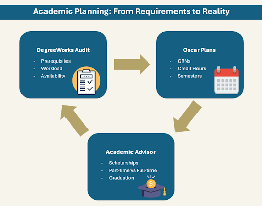 A simple flowchart showing DegreeWorks informing Oscar Plans, and both interacting with an Academic Advisor. The top-left box says "DegreeWorks Audit" and lists "Prerequisites," "Workload," and "Availability," with a checklist icon. An arrow points from "DegreeWorks Audit" to the top-right box, which says "Oscar Plans" and lists "CRNs," "Credit Hours," and "Semesters" with a calendar icon. An arrow points down from "Oscar Plans" to the bottom box, which says "Academic Advisor" and lists "Scholarships," "Part-time vs Full-time," and "Graduation," with a graduation cap and dollar sign icon. An arrow also points from "Academic Advisor" back up to "DegreeWorks Audit," creating a feedback loop.