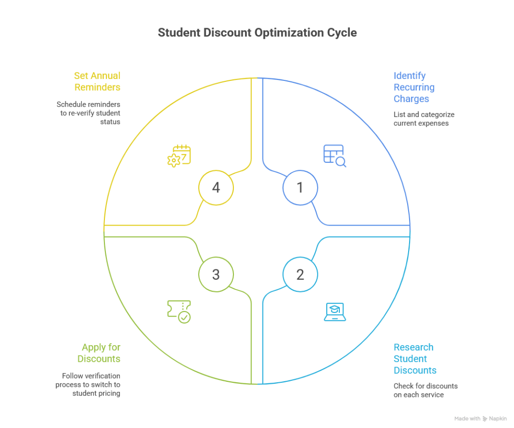 Cycle chart on how to find discounts for existing charges/subscriptions.
Step one is identify recurring charges.
Step two is research student discounts.
Step three is apply for any found discounts.
Step four is set annual reminders to re-verify student status.