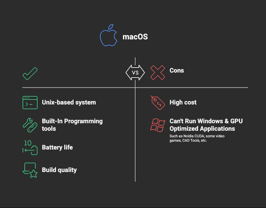 Comparison chart showing pros and cons of macOS. Pros listed on the left include Unix-based system, built-in programming tools, excellent battery life, and premium build quality. Cons on the right include high cost and inability to run Windows or GPU-optimized applications such as Nvidia CUDA, certain video games, and CAD tools. The layout uses green icons for pros and red icons for cons, with the Apple logo at the top.