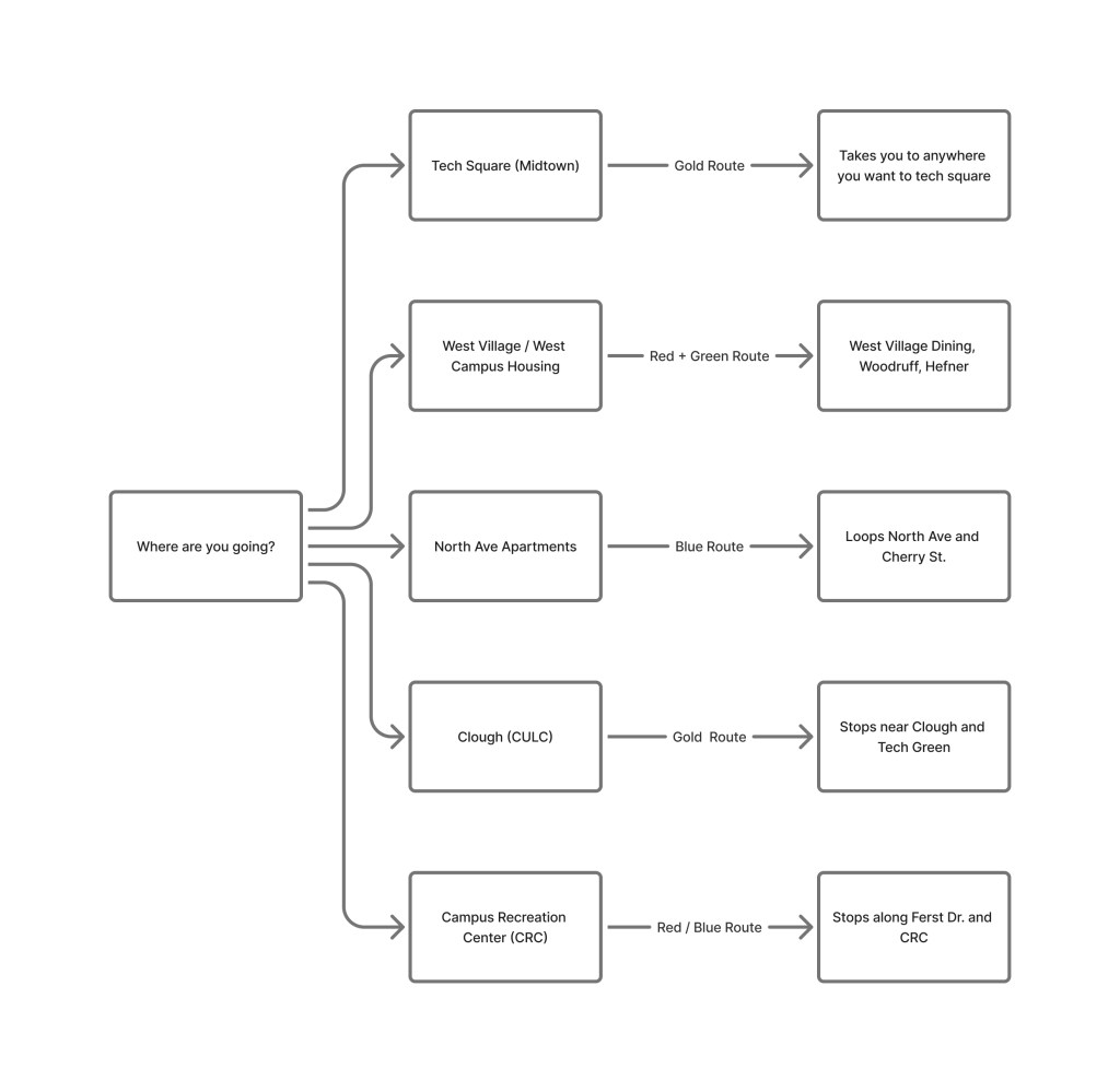 Flowchart showing destinations like Clough and CRC with arrows pointing to Gold, Green, Blue, and Red Stinger routes.