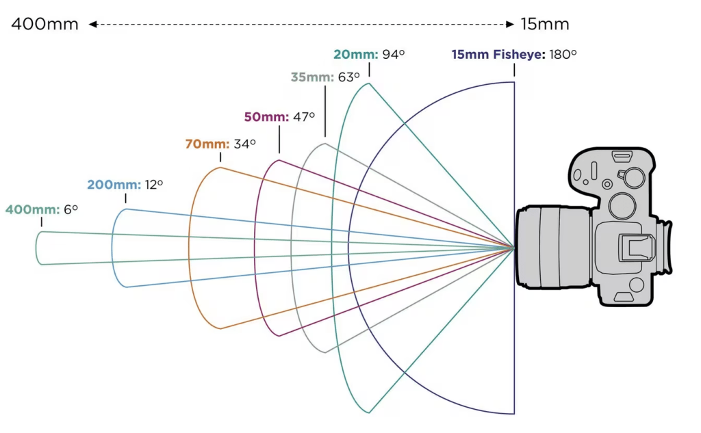 A visualisation of the approximate angle of view of lenses with different focal lengths, from 15mm (ultra-wide) to 400mm (super-telephoto).