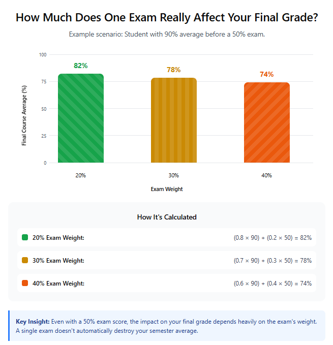 Bar Graph Showing Impact of Poor Exam Grade on Overall Final Score