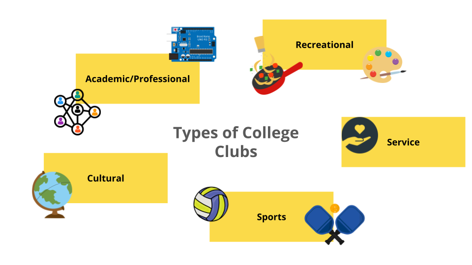 Chart showing names and example graphics for each category of club. Networking and microncontroller for academic/professional, cooking and painting for recreational, a globe for cultural, a hand holding a heart for service, and volleyball and pickleball for sports.