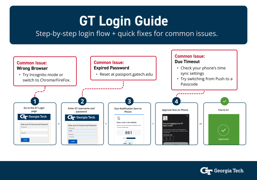Infographic for the GT Login Guide illustrating a four-step authentication process and troubleshooting tips for browsers, passwords, and Duo timeouts.