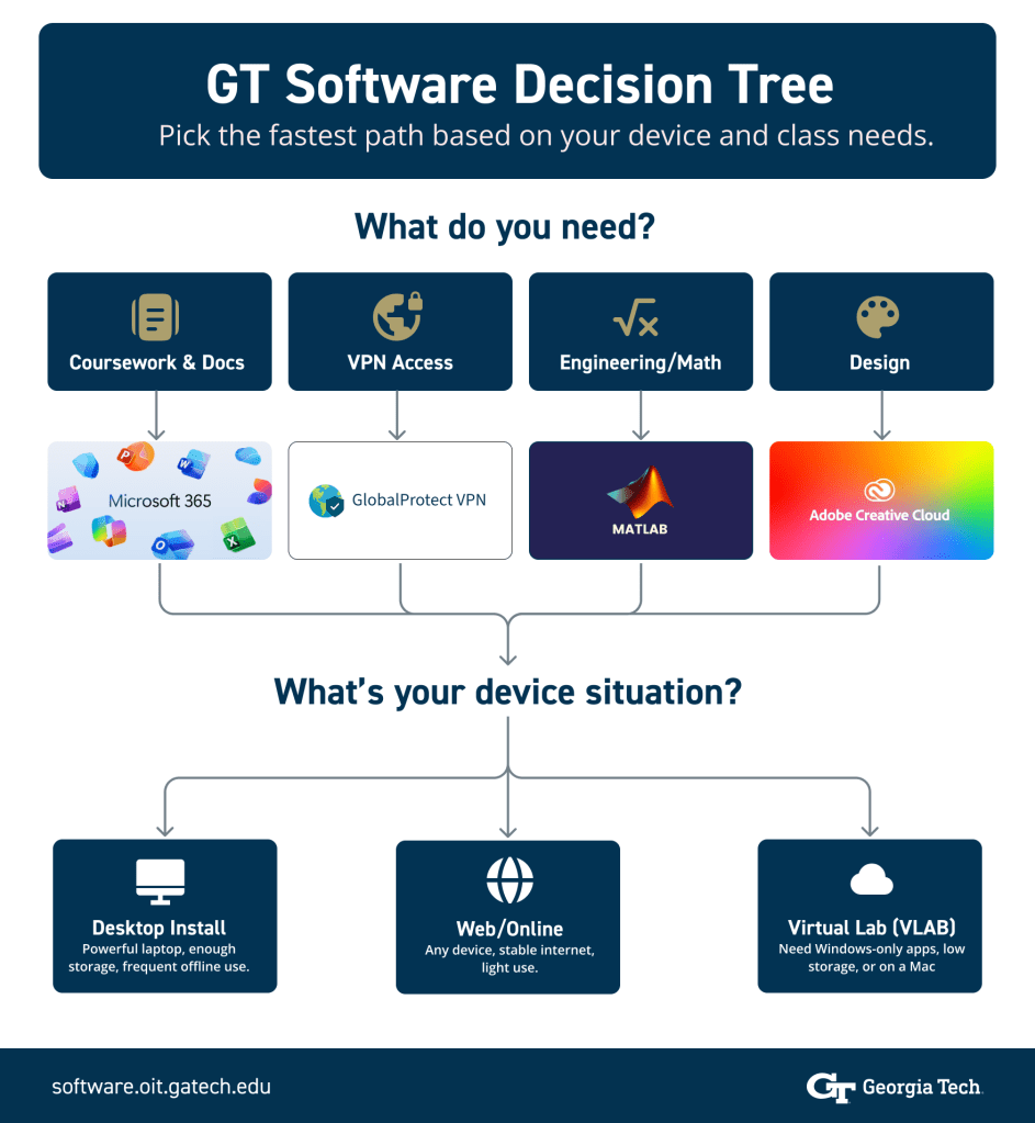 Decision tree for choosing between desktop installation, web-based access, or Virtual Lab based on device specs and coursework needs.