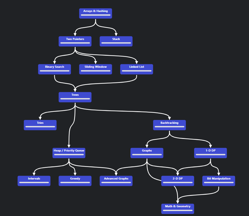 A structured tree diagram explaining the process students should use to learn DSA.