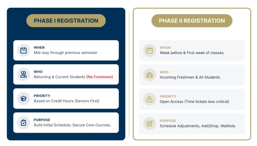 Infographic comparing Phase I and Phase II course registration at Georgia Tech, detailing the timing, eligible students, priority rules, and purpose of each phase.