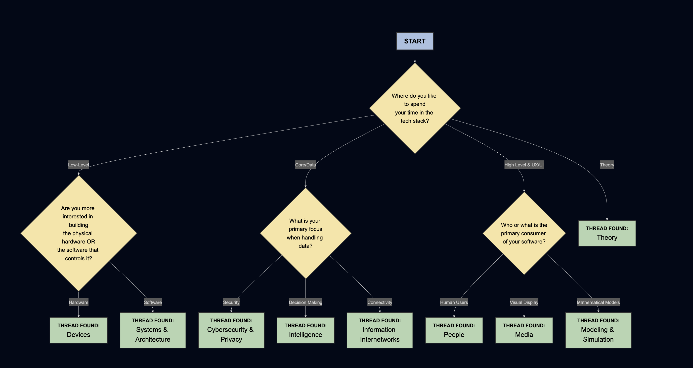 A flowchart branching into specific degree threads based on career goals/interests