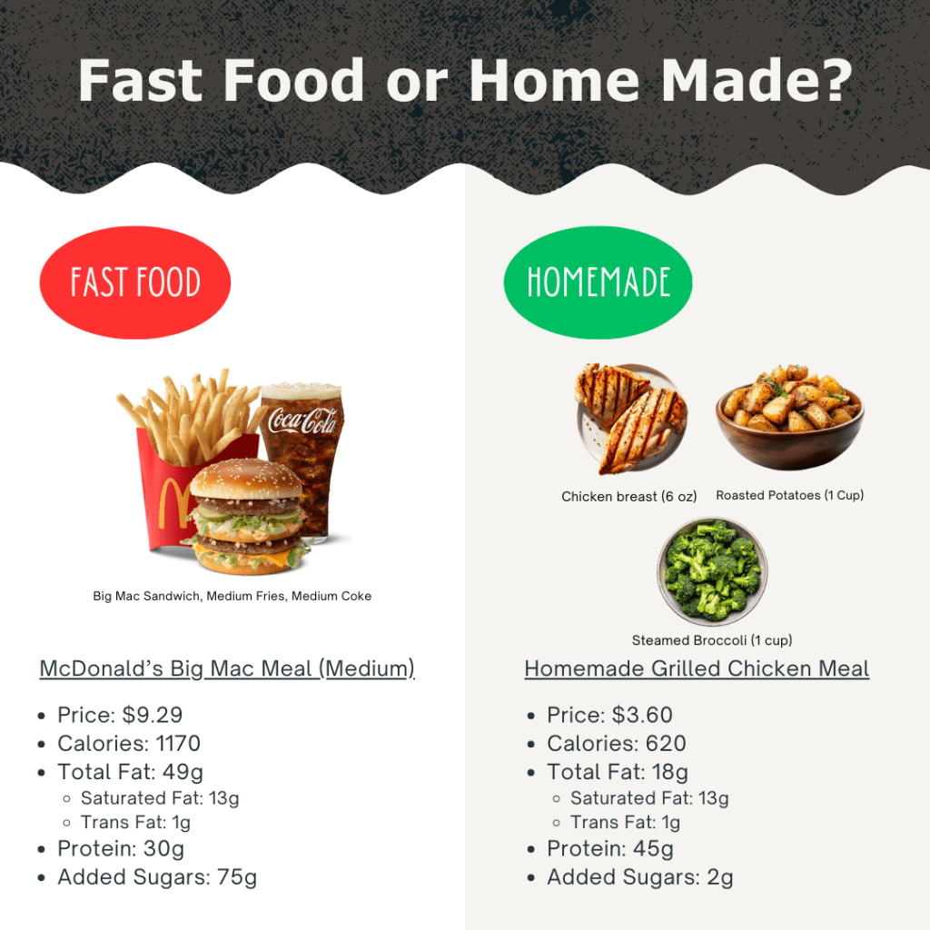 Infographic comparing a McDonald’s Big Mac meal with fries and soda to a homemade grilled chicken meal with potatoes and broccoli, showing differences in price and macronutrition.