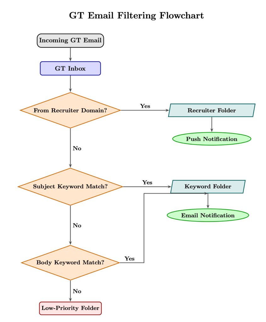 Infographic showing a flowchart of Outlook email rules automatically sorting career-related emails — such as those containing 'Interview,' 'Offer,' or 'Deadline' — into a high-priority folder, with arrows indicating automated sorting from inbox to subfolders.