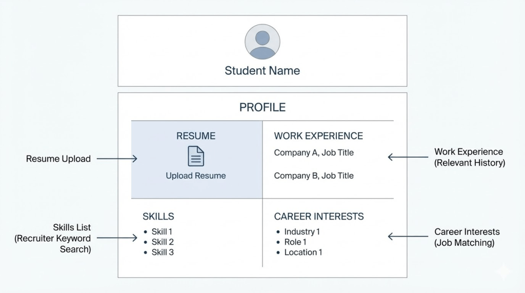 Infographic summarizing required Handshake profile fields for maximum recruiter visibility: headshot photo, verified @gatech.edu email, declared major, GPA (if above 3.0), expected graduation date, work experience, skills, and career interest industries. Each field is labeled with a check icon and a brief description of why it matters to recruiters.