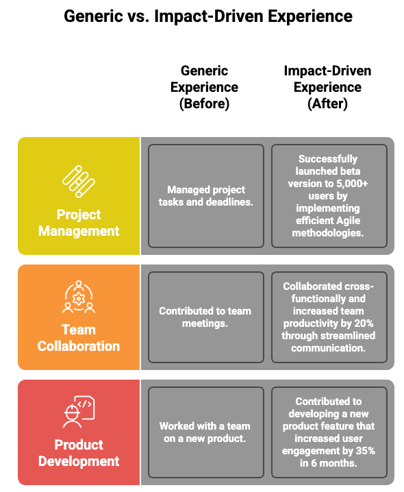 Side-by-side comparison showing generic descriptions versus STAR/XYZ format impact statements for past experience. 