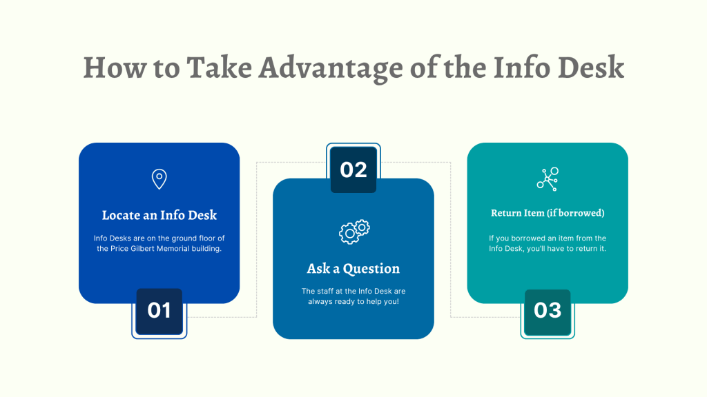 An infographic that demonstrates how a student could take advantage of the Info Desk. First, the student must find an Info Desk. Info Desks are on the ground floor of the Price Gilbert Memorial building. Then, a student asks a question. Lastly, if the student borrowed an item, the student must return it back to the Info Desk.