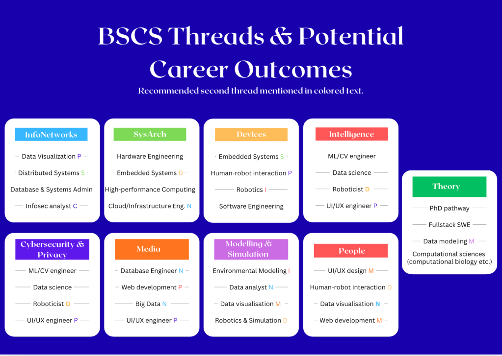 A grouping of each thread and possible careers that correspond to each one.