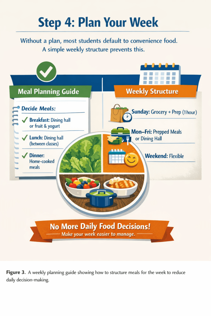 Infographic showing a weekly meal plan for college students, including breakfast, lunch, and dinner choices split between dining hall and home-cooked meals, along with a weekly schedule of grocery shopping, meal prep, and flexible weekend eating.
