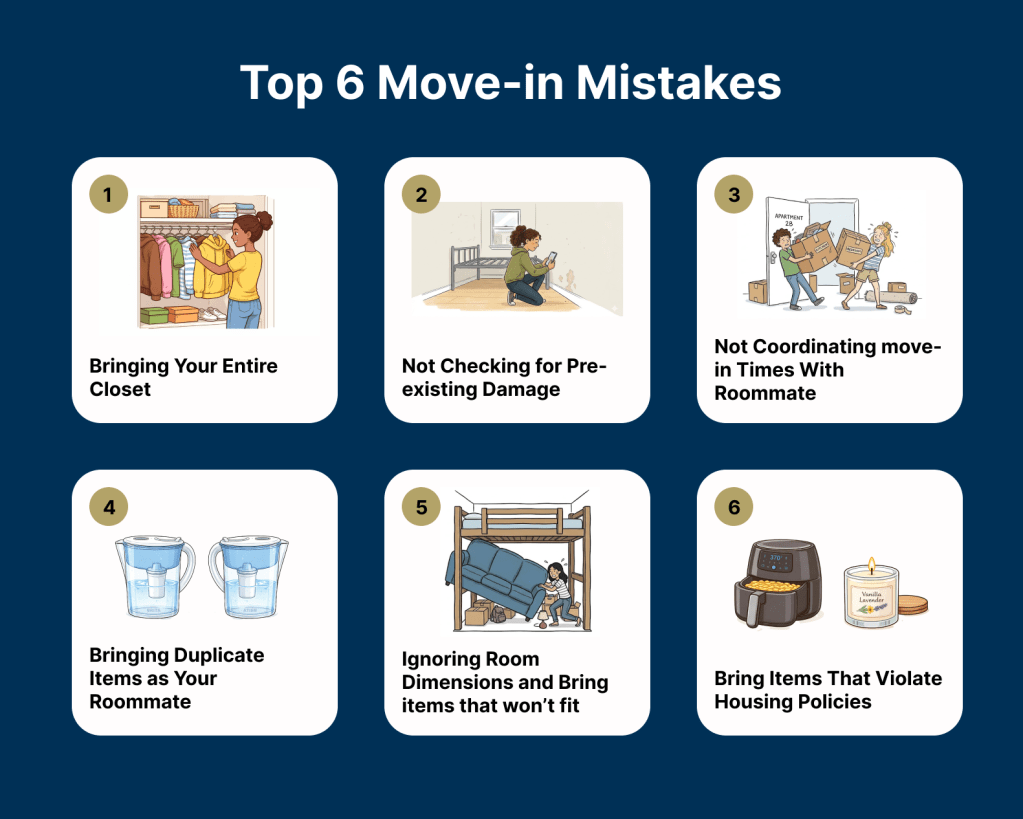 An infographic showing the top 6 move-in mistakes which are
1. Bringing your entire closet
2. Not checking for pre-existing damage
3. Not coordinating move-in times with roommates
4. Bringing duplicate tiems
5. Ignoring room dimensions
6. Bringing items that violate housing policies
