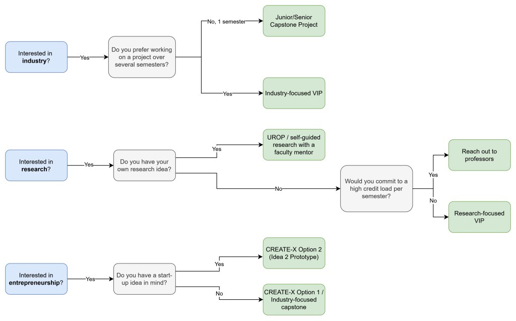 Flowchart showing junior design choices. If interested in industry, the flowchart asks if the student prefers working on a project over several semesters. If so, it recommends an industry-focused VIP. If the student prefers working in only one semester, it suggests the Junior/Senior Capstone Project. If interested in research, the chart asks whether the student has their own research idea; if yes, it recommends UROP or self-guided research with a faculty mentor. If no, it asks if the student would commit to an option with a high credit load per semester. If yes, the suggestion is to reach out to professors. If no, it recommends a research-focused VIP. If interested in entrepreneurship, the chart asks whether the student has a startup idea in mind; if yes, it recommends CREATE-X Option 2, Idea 2 Prototype, and if no, it recommends CREATE-X Option 1 or an industry-focused capstone.