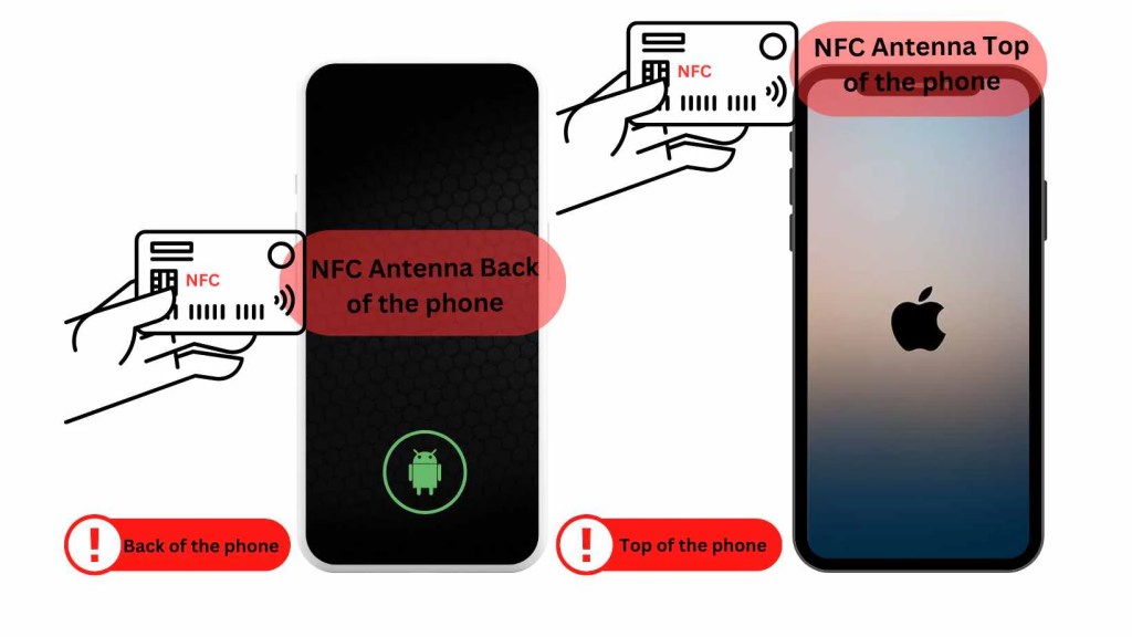 Diagram showing NFC tap locations on smartphones: the back center of an Android phone and the top edge of an iPhone, labeled to help users find the correct scanning spot.