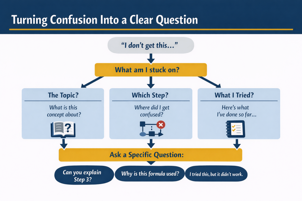 A flowchart infographic titled “Turning Confusion Into a Clear Question.” It starts with “I don’t get this…” and asks “What am I stuck on?” The chart then breaks into three parts: “The Topic?” with “What is this concept about?”, “Which Step?” with “Where did I get confused?”, and “What I Tried?” with “Here’s what I’ve done so far…” It ends with “Ask a Specific Question” and gives examples such as “Can you explain Step 3?”, “Why is this formula used?”, and “I tried this, but it didn’t work.”