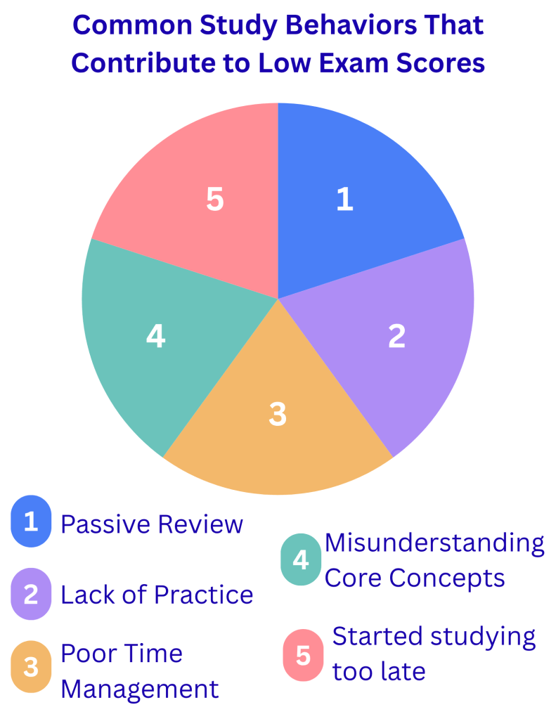 Pie Chart Showing Common Reasons a Student might Fail an Exam