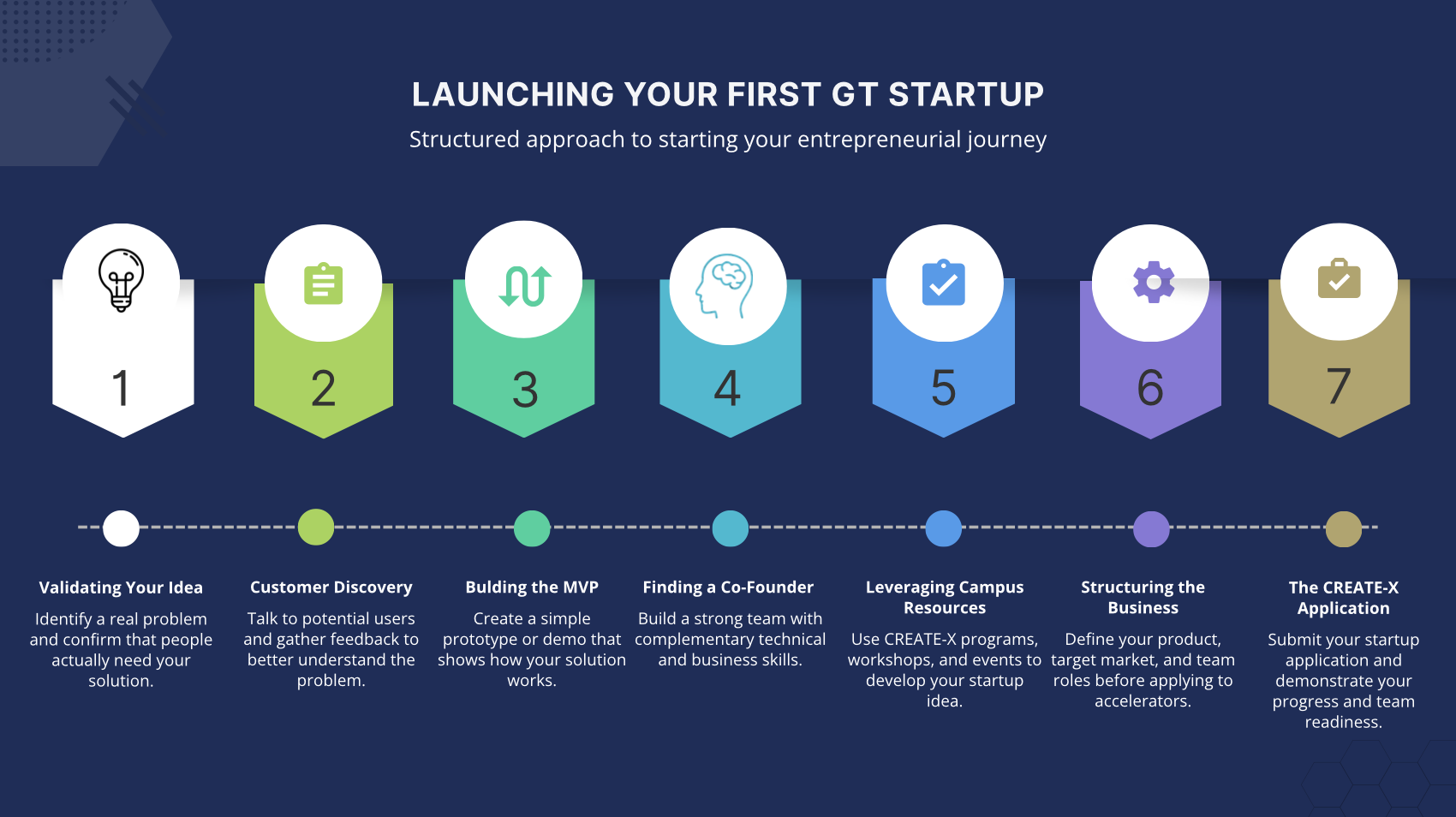 Timeline showing steps in the Georgia Tech startup process from idea validation to application submission