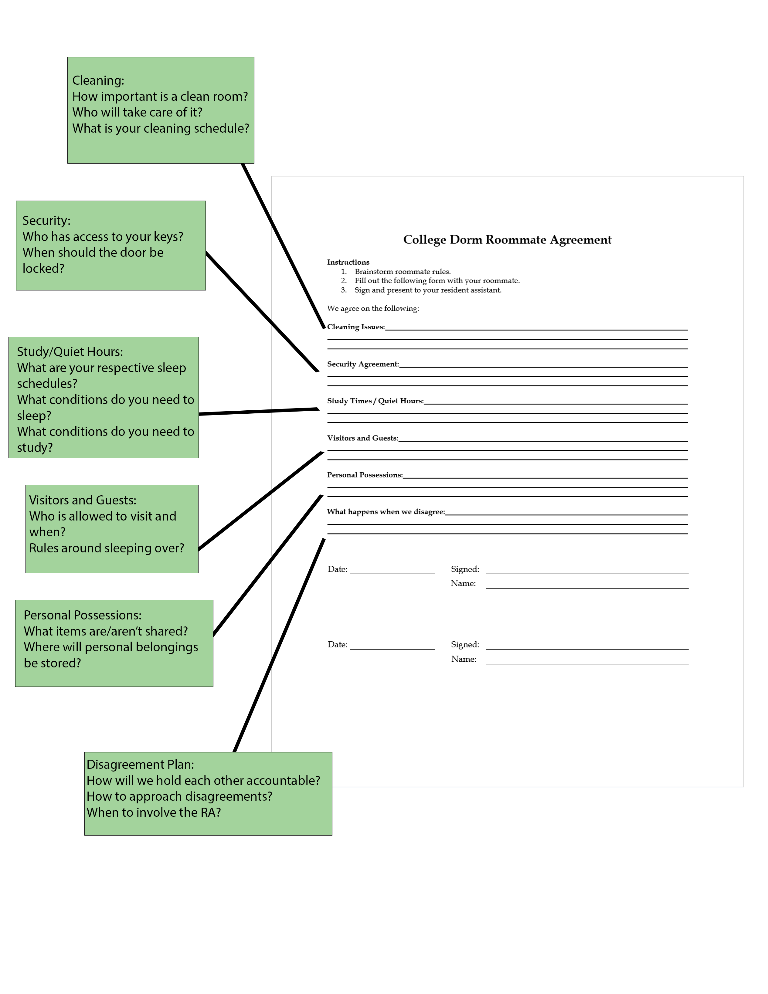 Roommate Agreement infographic showing a sample roommate agreement template with questions