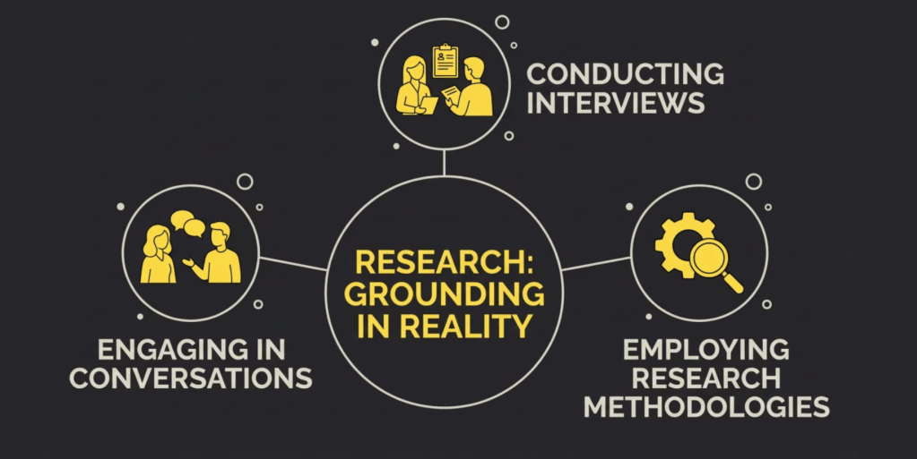 Diagram showing research and validation steps including engaging in conversations, conducting interviews,  and using research methods.
