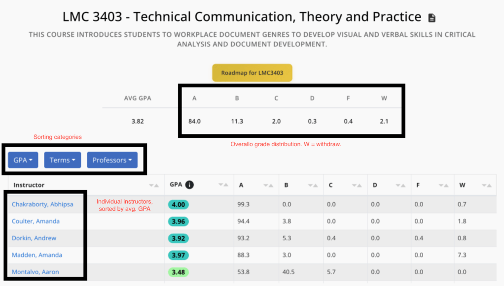 Georgia Tech Course Critique is a very useful website during registration, as it can give insight on what professors you may want to take based on having a higher GPA than others.