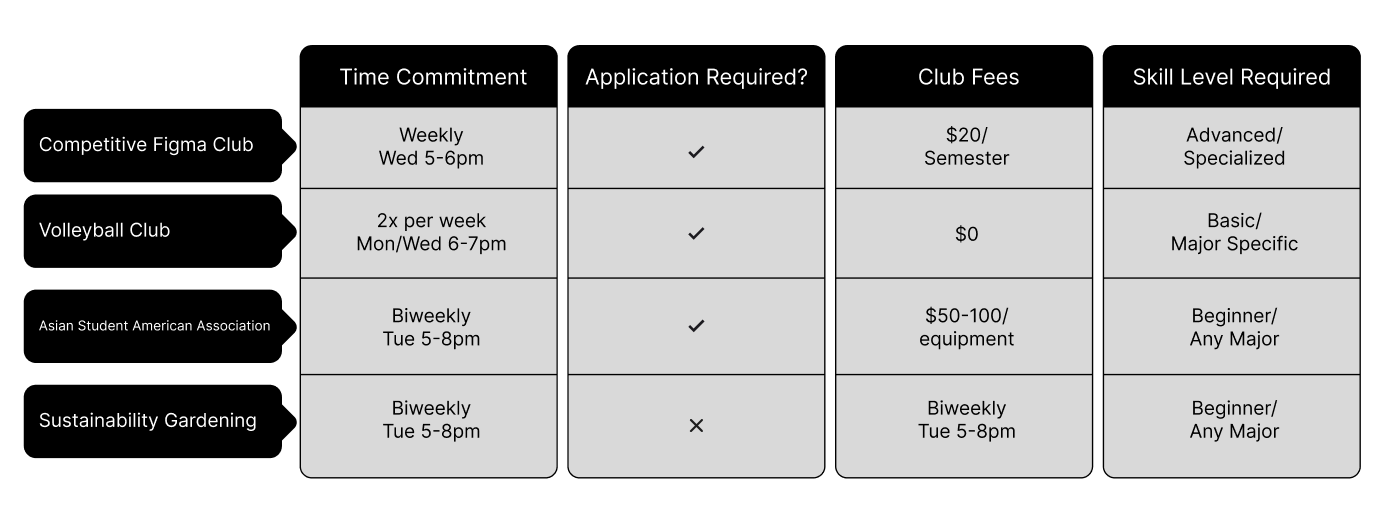 A comparison chart with time commitment, application requirements, club fees, skill levels, etc.