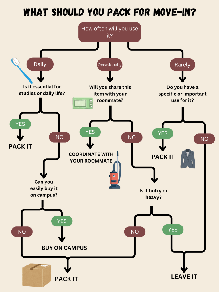 Flowchart that helps GT students decide whether to pack, share, buy later, or skip dorm items