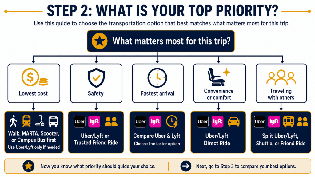 Infographic showing transportation priorities such as cost, safety, speed, comfort, and group travel.